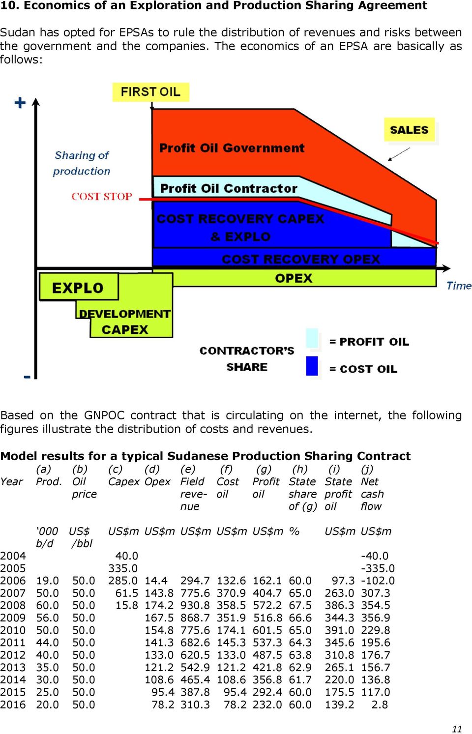 Model results for a typical Sudanese Production Sharing Contract (a) (b) (c) (d) (e) (f) (g) (h) (i) (j) Year Prod.