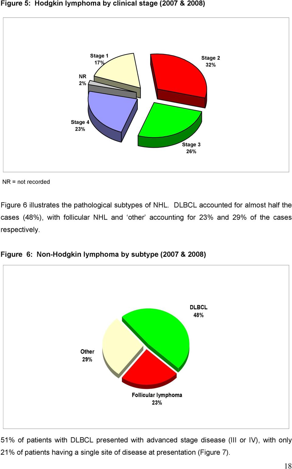 DLBCL accounted for almost half the cases (48%), with follicular NHL and other accounting for 23% and 29% of the cases respectively.
