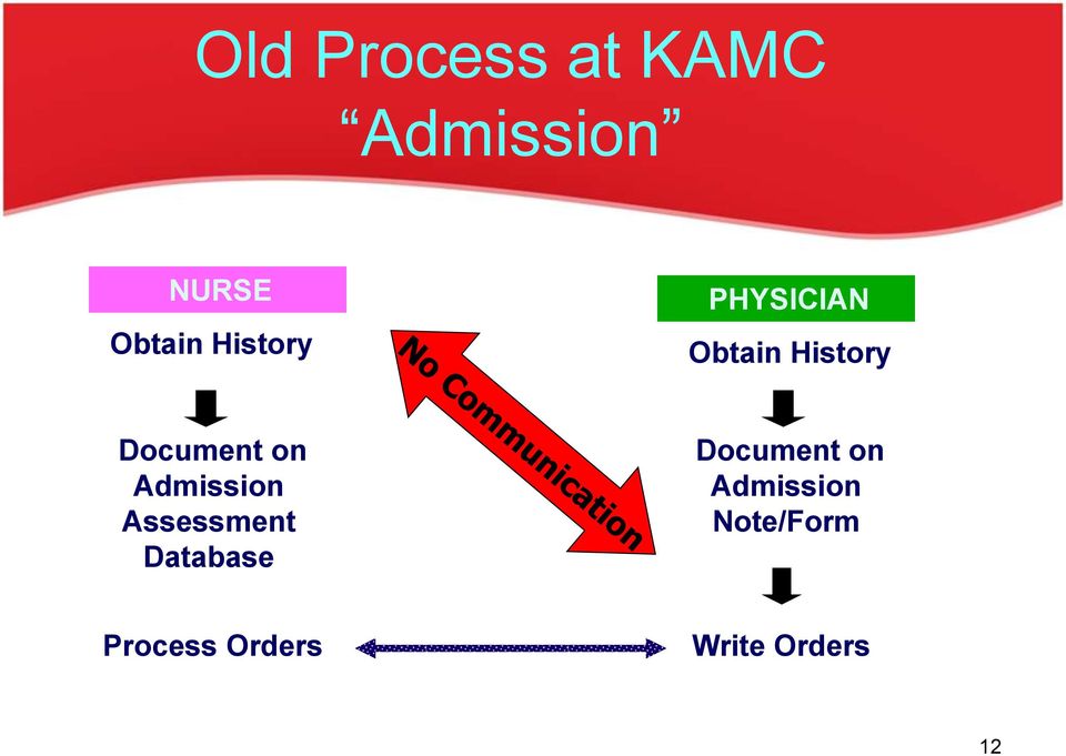 Admission Assessment Database Process Orders