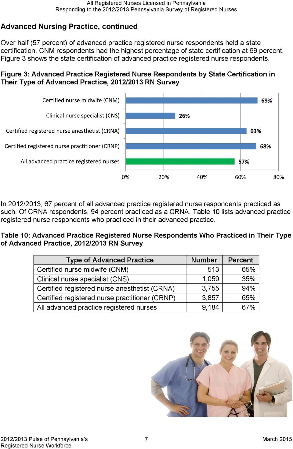 Figure 3 shows the state certification of advanced practice registered nurse respondents.