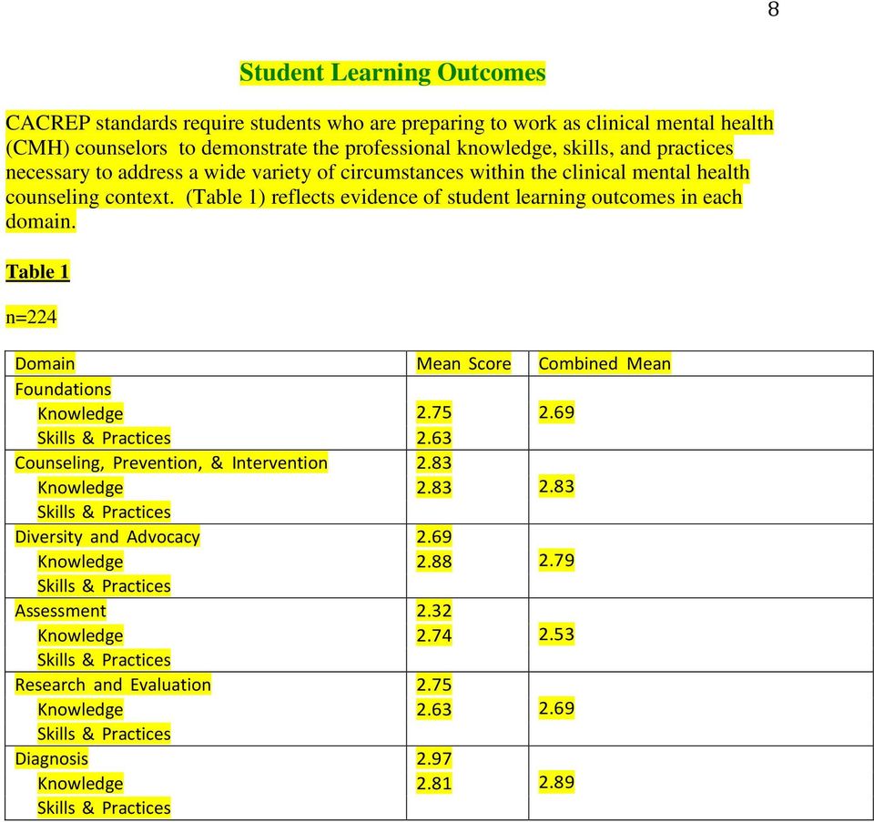(Table 1) reflects evidence of student learning outcomes in each domain. Table 1 n=224 Domain Mean Score Combined Mean Foundations Knowledge 2.75 2.69 2.