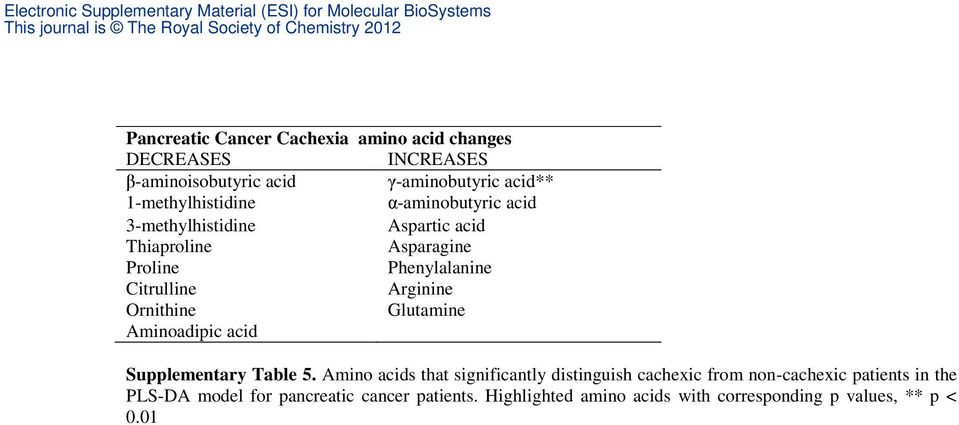 Arginine Ornithine Glutamine Aminoadipic acid Supplementary Table 5.