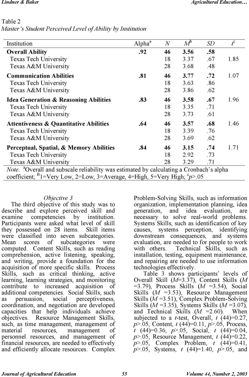 71 Texas A&M University 28 3.73.61 Attentiveness & Quantitative Abilities.64 46 3.57.68 1.46 Texas Tech University 18 3.39.76 Texas A&M University 28 3.69.62 Perceptual, Spatial, & Memory Abilities.
