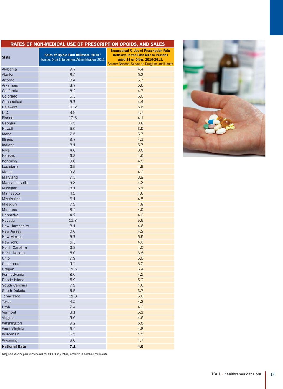 Source: National Survey on Drug Use and Health Alabama 9.7 4.4 Alaska 8.2 5.3 Arizona 8.4 5.7 Arkansas 8.7 5.6 California 6.2 4.7 Colorado 6.3 6.0 Connecticut 6.7 4.4 Delaware 10.2 5.6 D.C. 3.9 4.