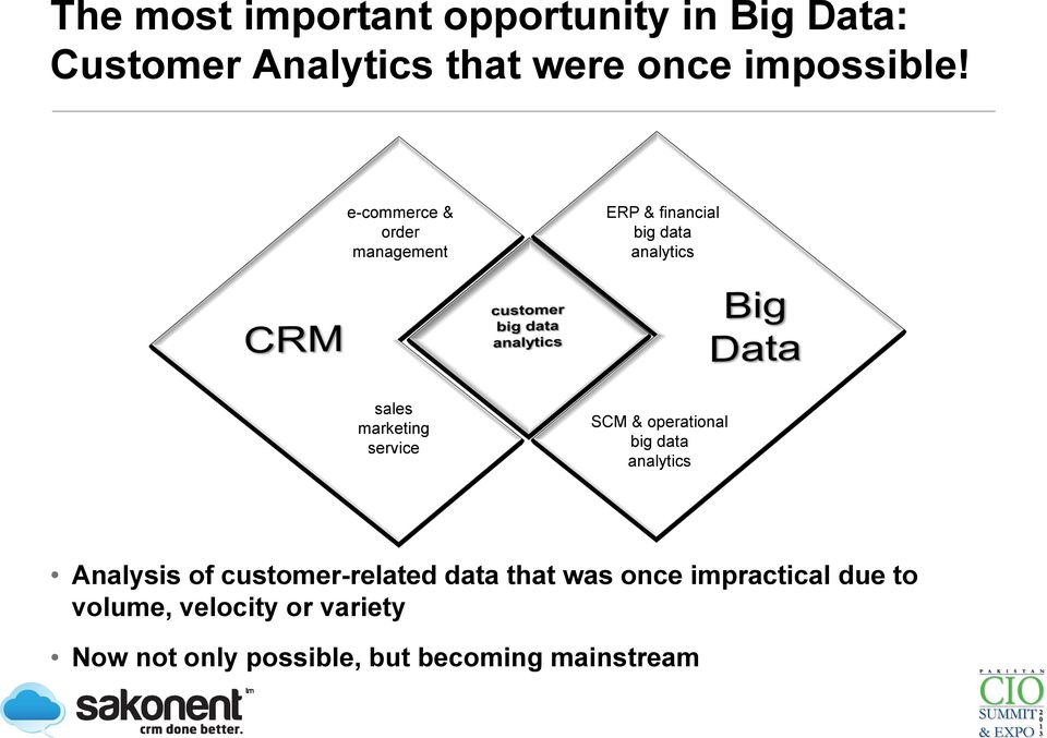 SCM & operational big data analytics Analysis of customer-related data that was once