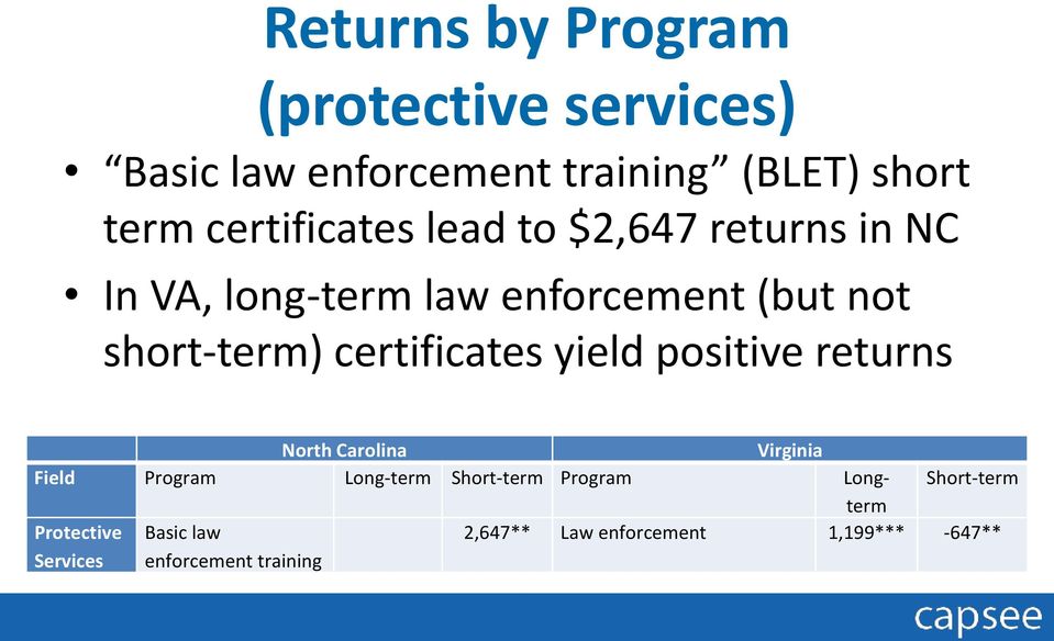 certificates yield positive returns North Carolina Virginia Field Program Long-term Short-term
