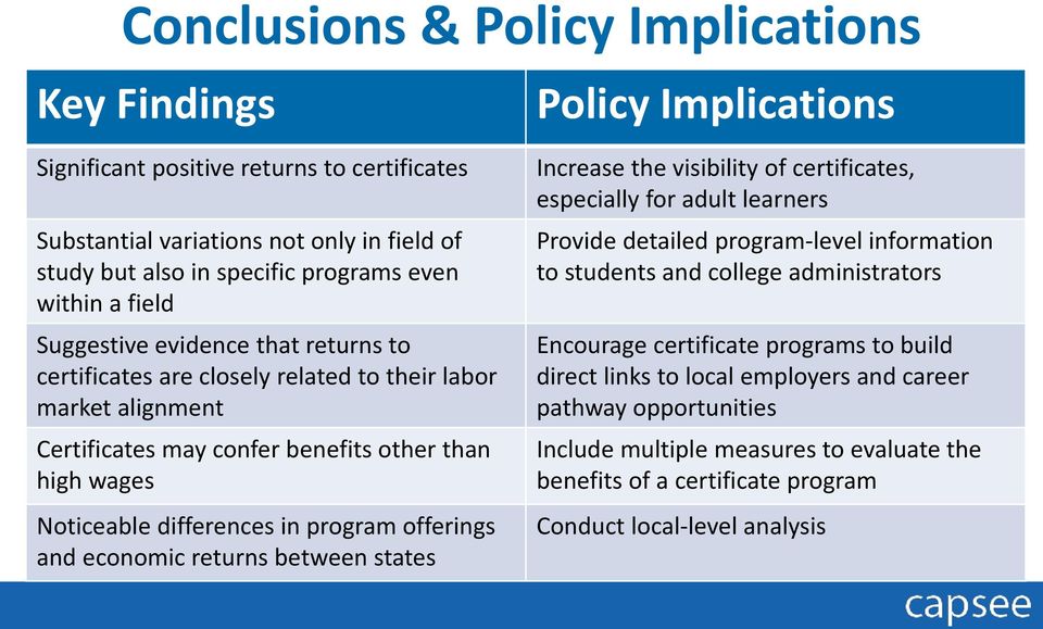 program offerings and economic returns between states Increase the visibility of certificates, especially for adult learners Provide detailed program-level information to students and college