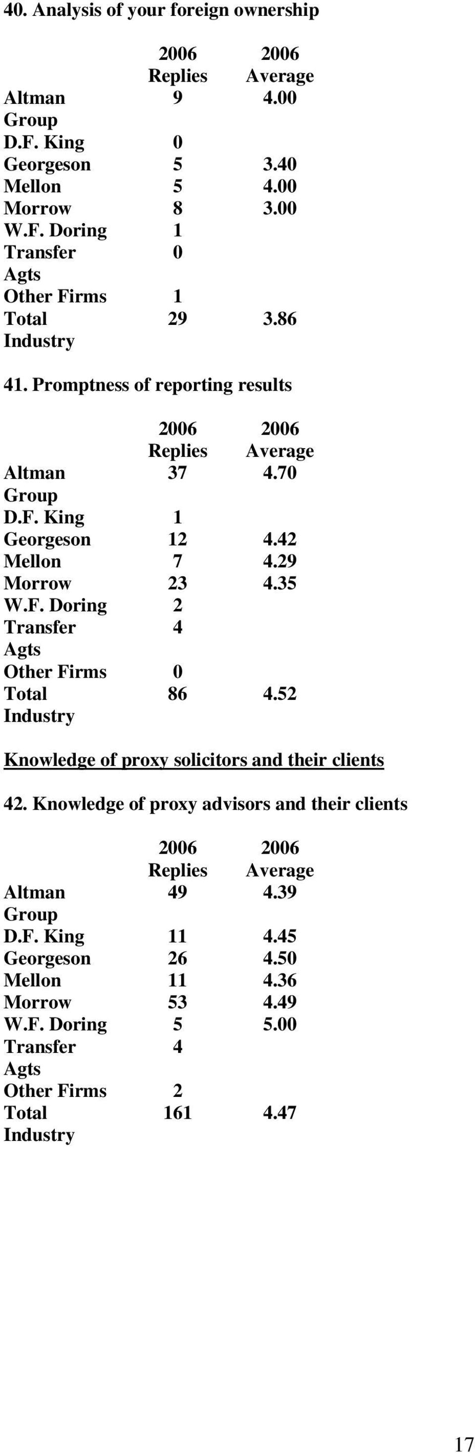 5 Knowledge of proxy solicitors and their clients 4. Knowledge of proxy advisors and their clients 49 4.39 D.F.