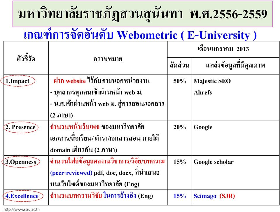 Presence จานวนหน าเว บเพจ ของมหาว ทยาล ย 20% Google เอกสาร/ส อเร ยน/ ตารา/เอกสารสอน ภายใต domain เด ยวก น (2 ภาษา) 3.
