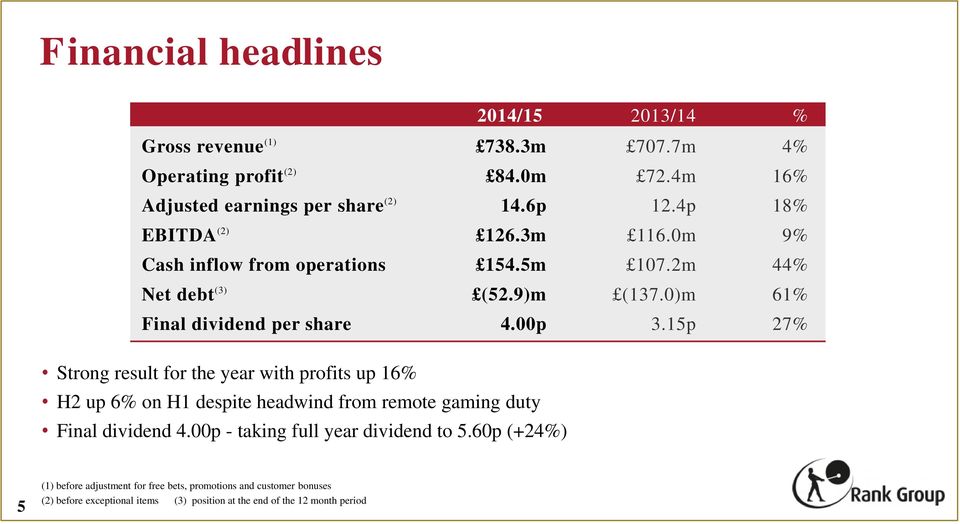 15p 27% Strong result for the year with profits up 16% H2 up 6% on H1 despite headwind from remote gaming duty Final dividend 4.