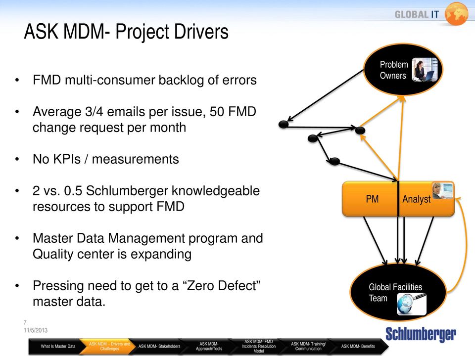 5 Schlumberger knowledgeable resources to support FMD Master Data Management program and