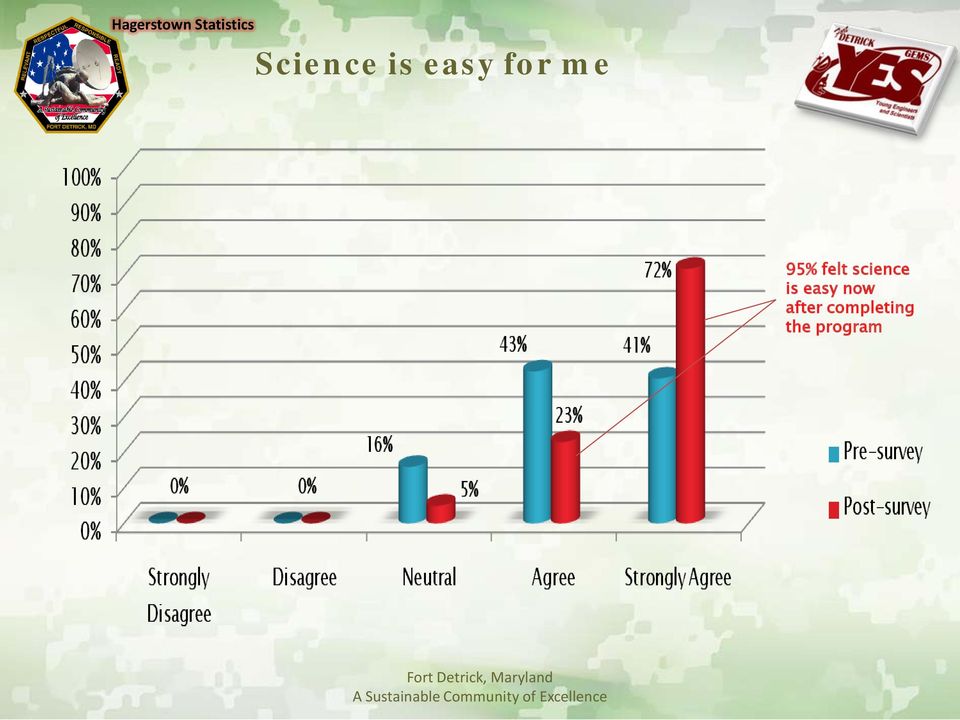 95% felt science is easy