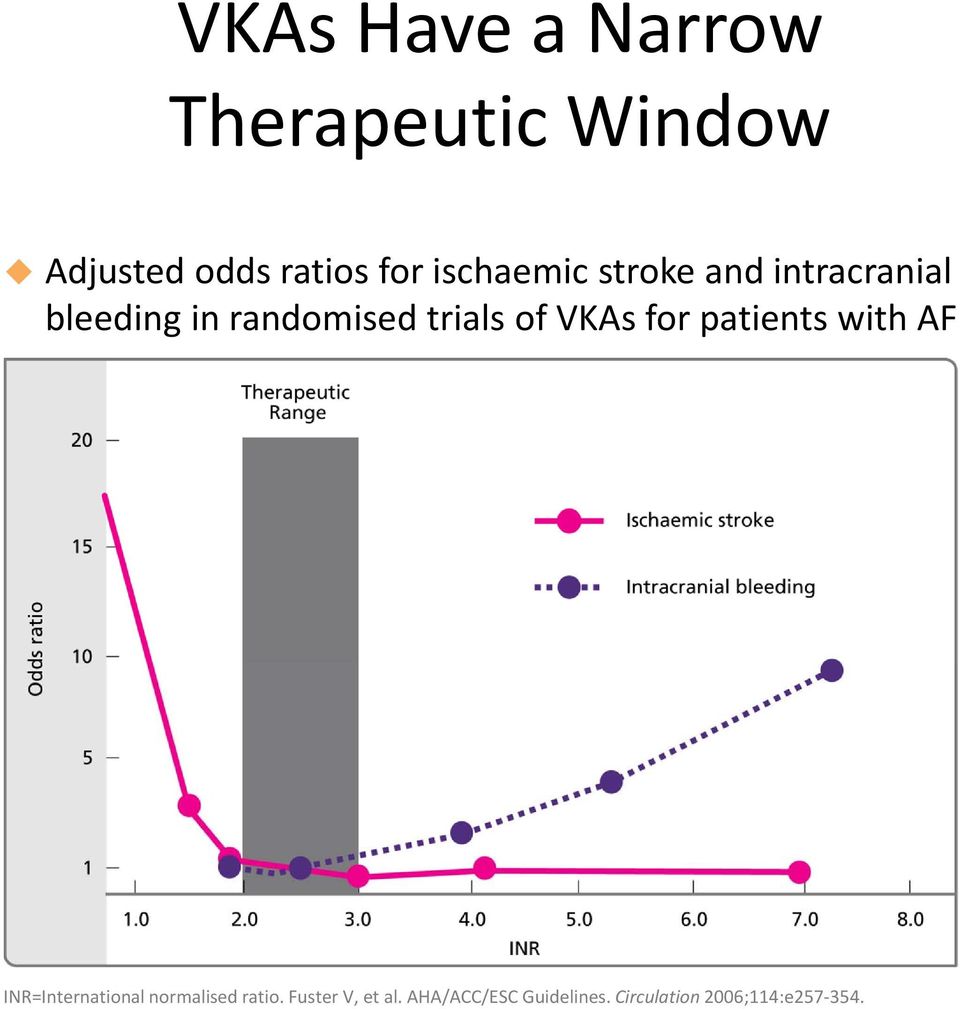 of VKAs for patients with AF INR=International normalised ratio.