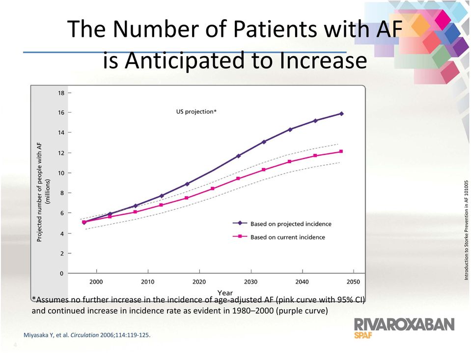 adjusted AF (pink curve with 95% CI) and continued increase in incidence rate as
