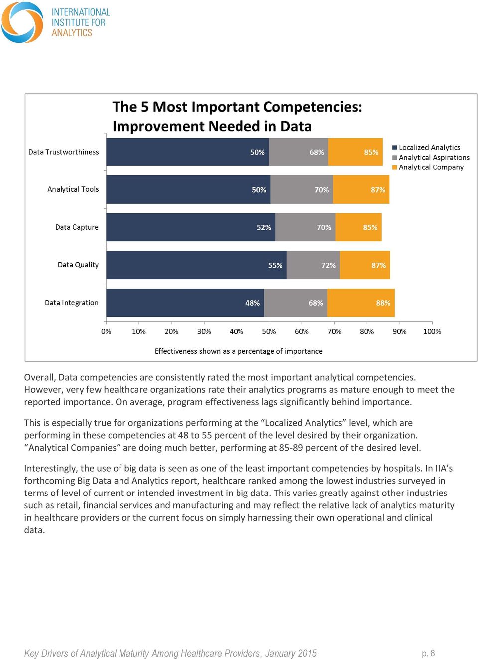 This is especially true for organizations performing at the Localized Analytics level, which are performing in these competencies at 48 to 55 percent of the level desired by their organization.
