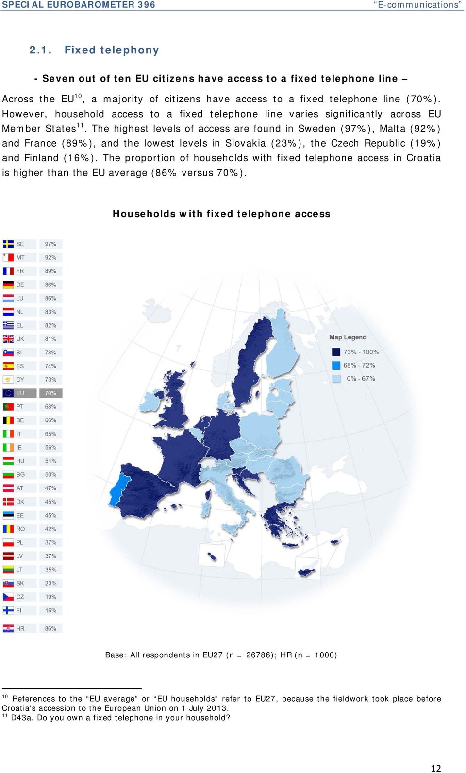 The highest levels of access are found in Sweden (97%), Malta (92%) and France (89%), and the lowest levels in Slovakia (23%), the Czech Republic (19%) and Finland (16%).