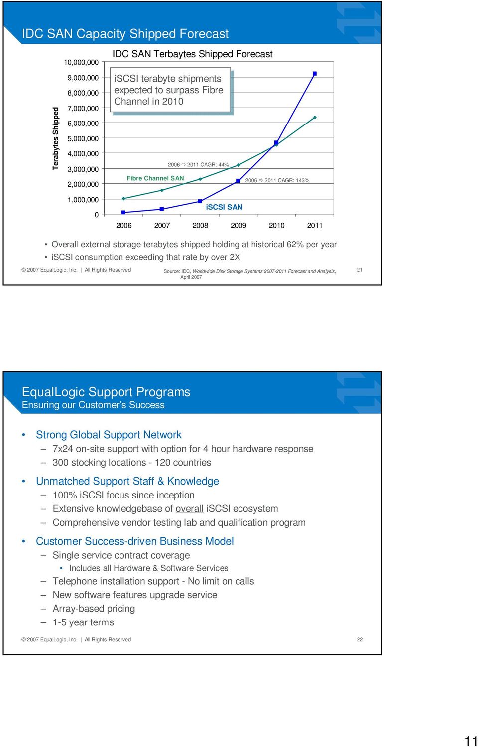 at historical 6% per year iscsi consumption exceeding that rate by over X 007 EqualLogic, Inc.