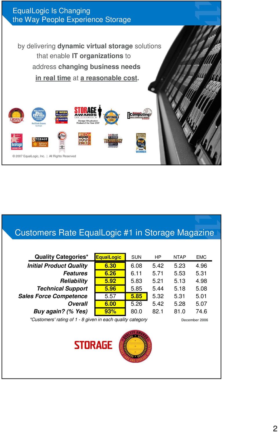 All Rights Reserved 3 Customers Rate EqualLogic #1 in Storage Magazine Quality Categories* EqualLogic SUN HP NTAP EMC Initial Product Quality 6.30 6.08 5.4 5.3 4.