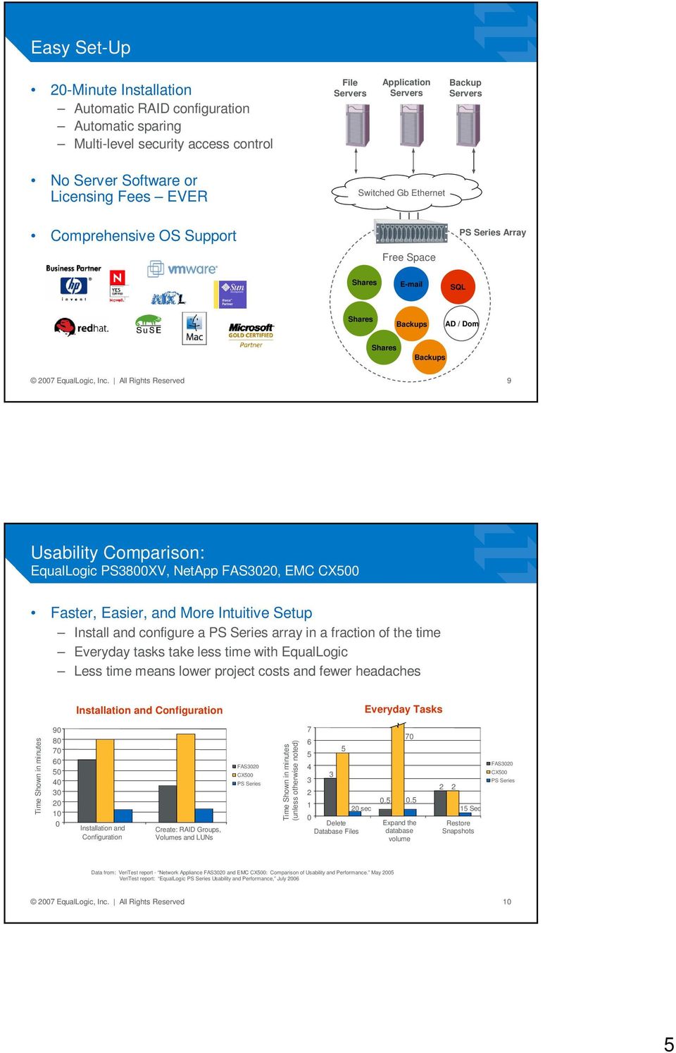 All Rights Reserved 9 Usability Comparison: EqualLogic PS3800XV, NetApp FAS300, EMC CX500 Faster, Easier, and More Intuitive Setup Install and configure a PS Series array in a fraction of the time