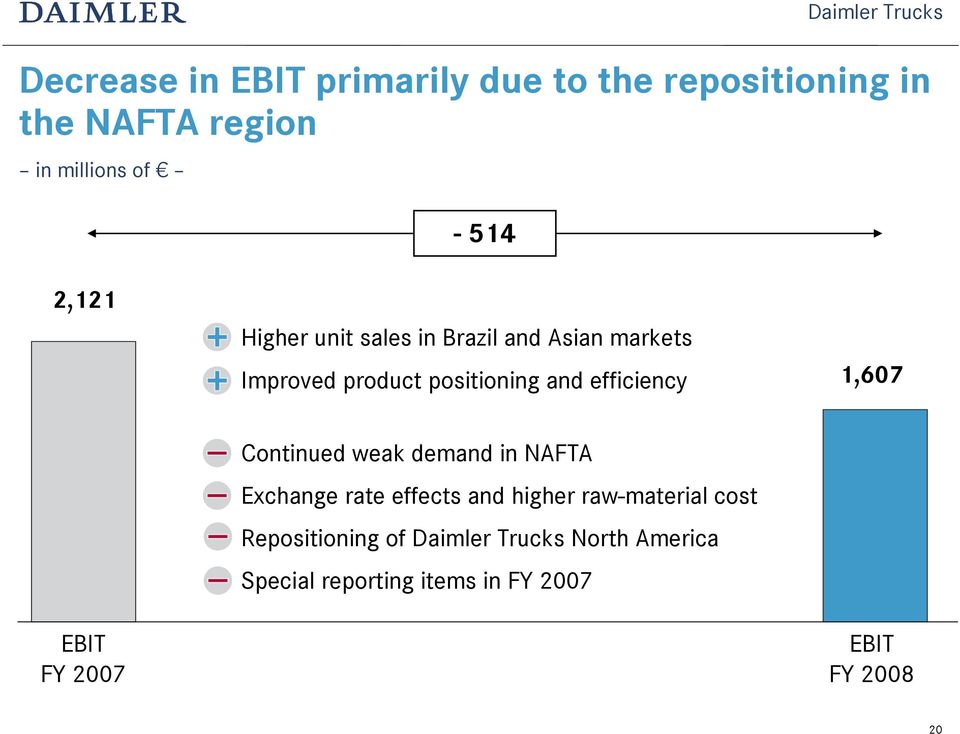 efficiency 1,607 EBIT FY 2007 - Continued weak demand in NAFTA - Exchange rate effects and higher