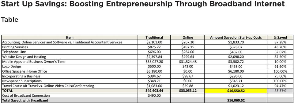 00 Incorporating a Business $394.67 Newspaper Subscriptions $348.71 Travel Costs: Air Travel vs. Online Video Calls/Conferencing $1,083.00 TOTAL $49,603.64 Cost of Broadband Connection $490.