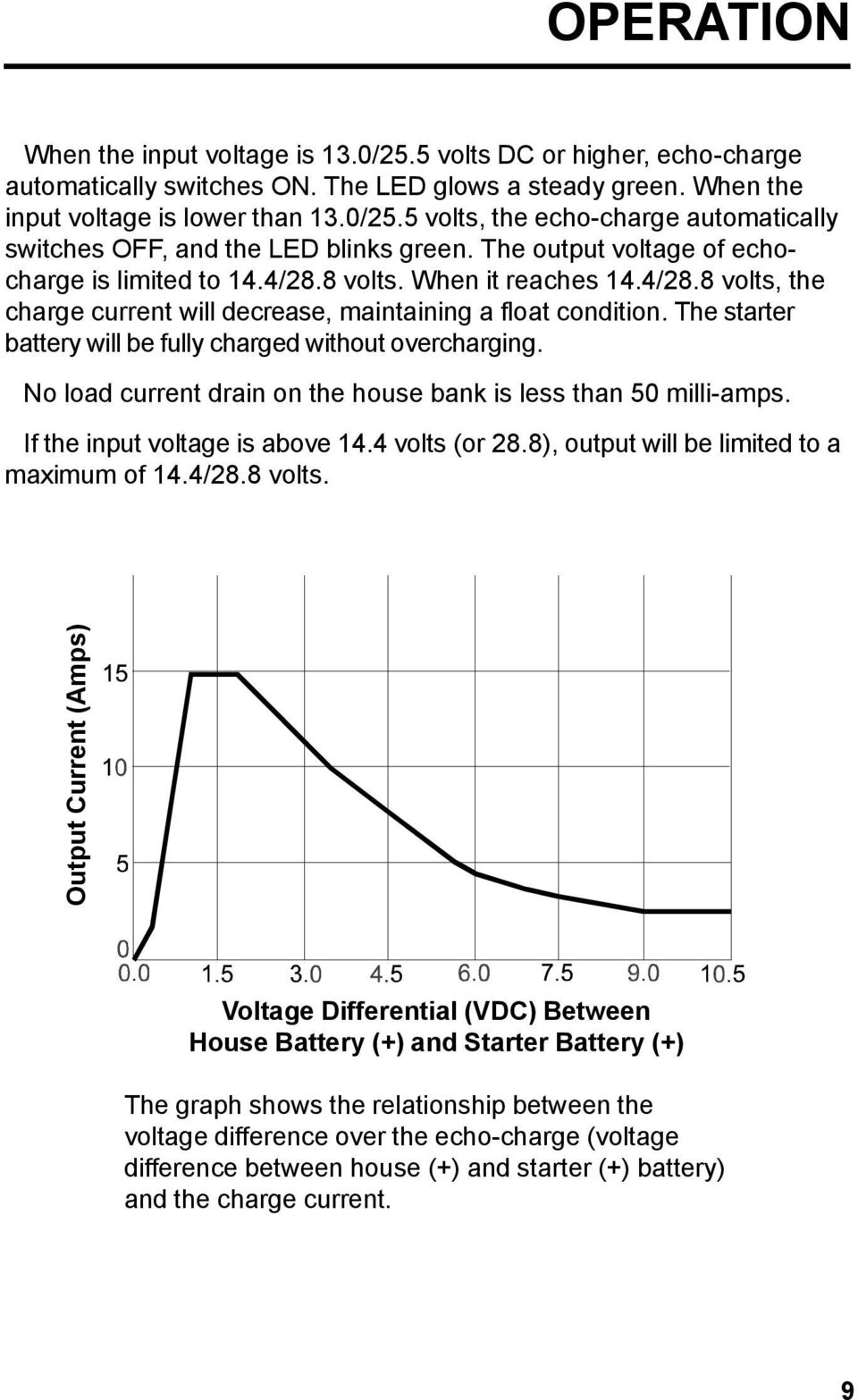 The starter battery will be fully charged without overcharging. No load current drain on the house bank is less than 50 milli-amps. If the input voltage is above 14.4 volts (or 28.