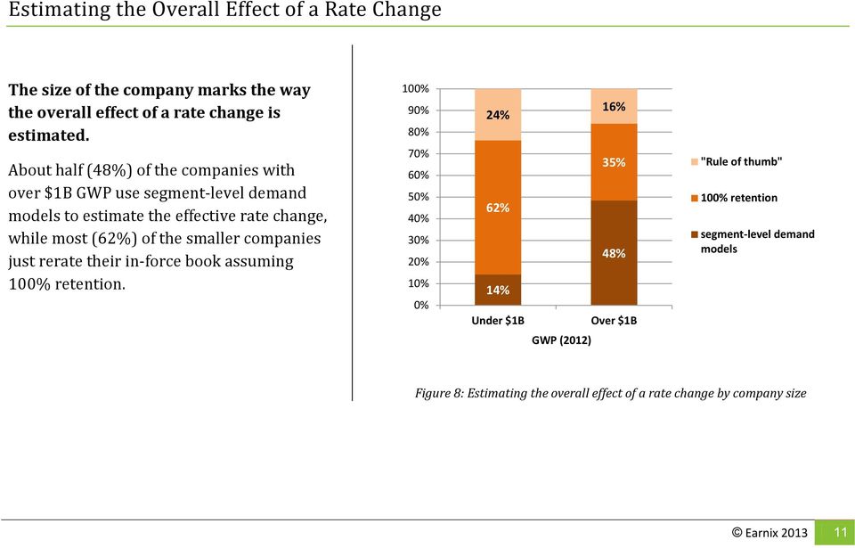 most (62%) of the smaller companies just rerate their in-force book assuming 100% retention.