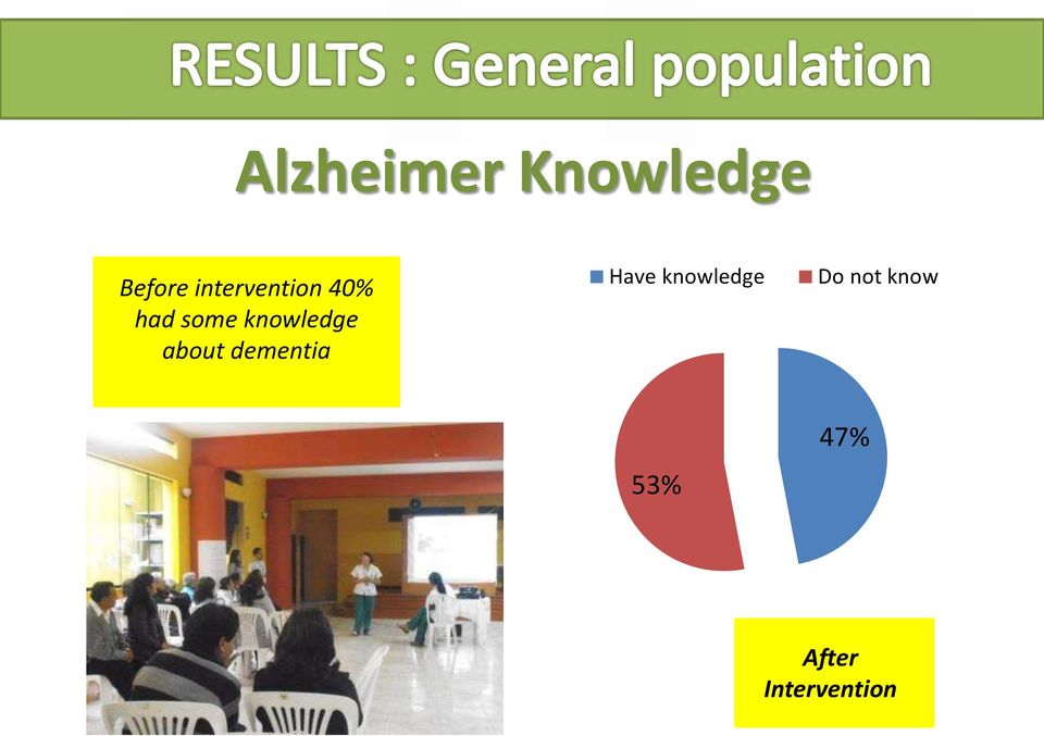 knowledge about dementia Have