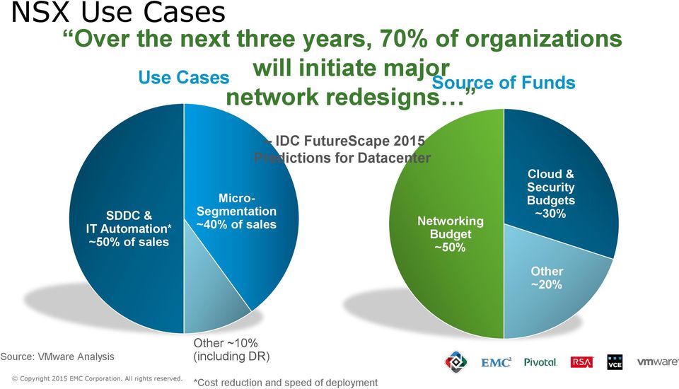 IDC FutureScape 2015 Predictions for Datacenter Networking Budget ~50% Cloud & Security Budgets