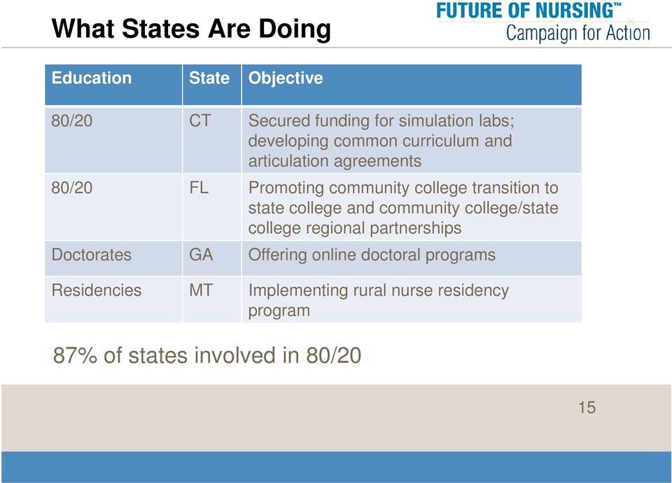 transition to state college and community college/state college regional partnerships Doctorates GA