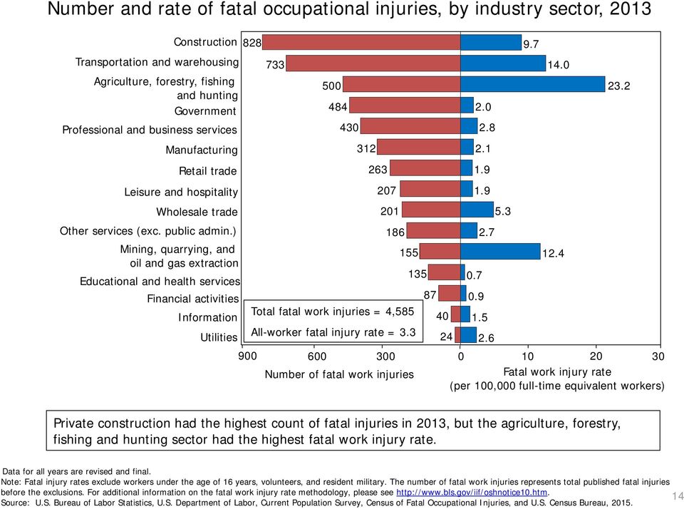 ) Mining, quarrying, and oil and gas extraction Educational and health services Financial activities Information Utilities 900 733 Total fatal work injuries = 4,585 All-worker fatal injury rate = 3.