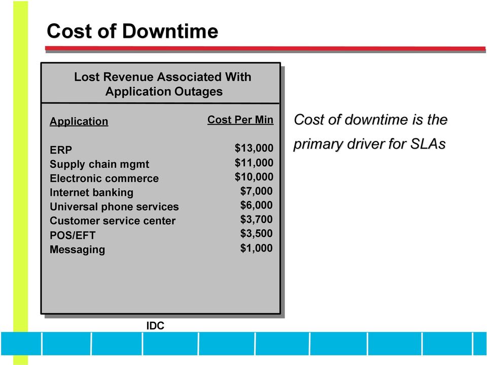 Customer service center POS/EFT Messaging Cost Per Min $13,000 $11,000 $10,000