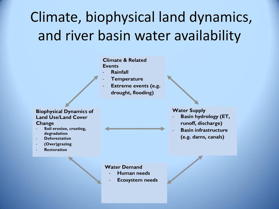 drought, flooding) Biophysical Dynamics of Land Use/Land Cover Change - Soil erosion, crusting, degradation -