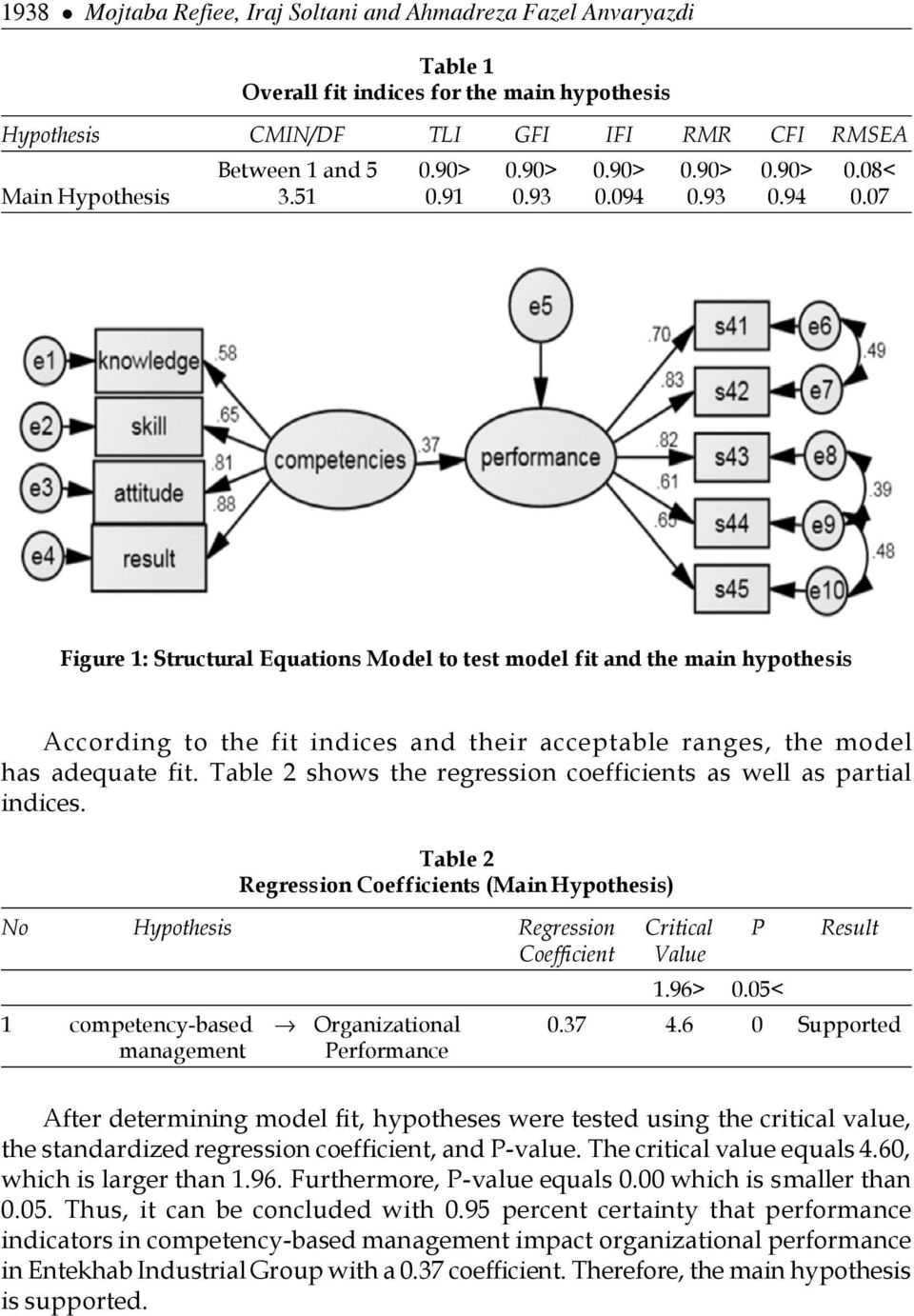 93 0.94 0.07 Figure 1: Structural Equations Model to test model fit and the main hypothesis According to the fit indices and their acceptable ranges, the model has adequate fit.