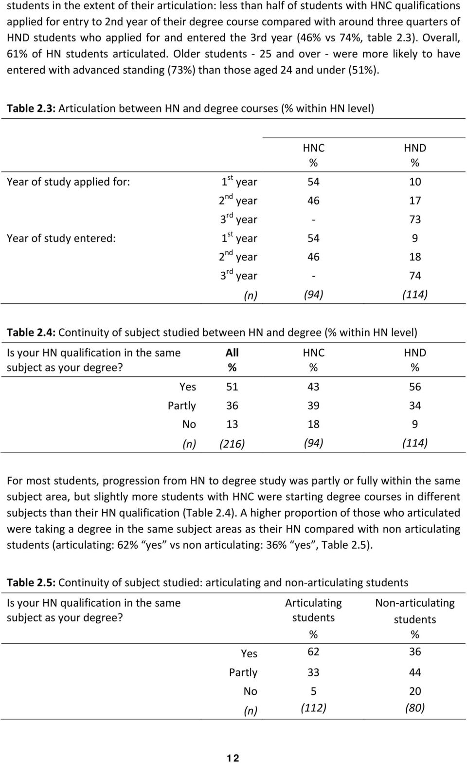 Older students 25 and over were more likely to have entered with advanced standing (73) than those aged 24 and under (51). Table 2.