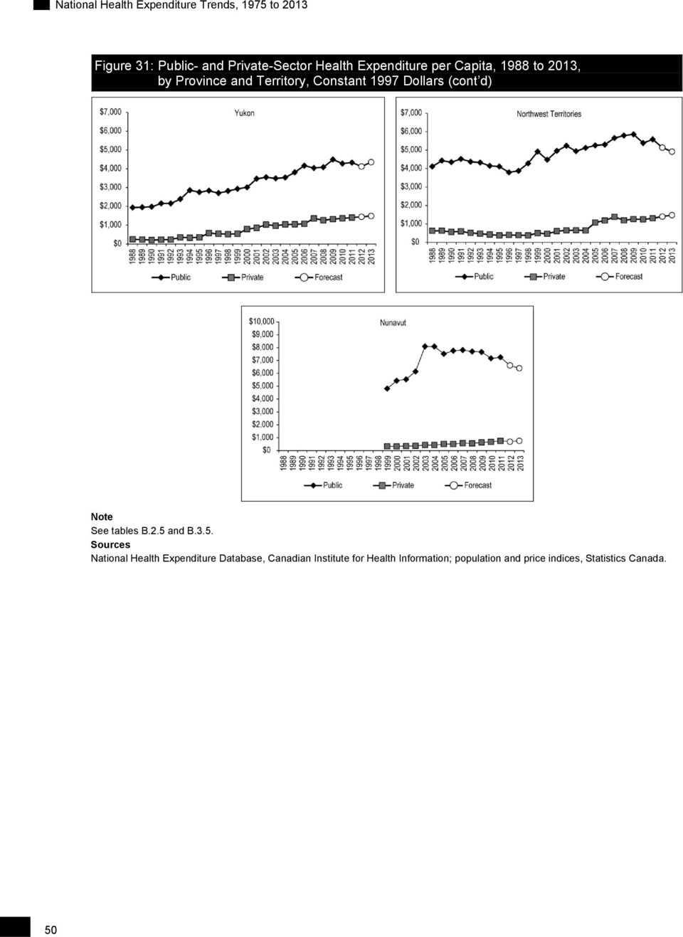 2.5 and B.3.5. Sources National Health Expenditure Database, Canadian