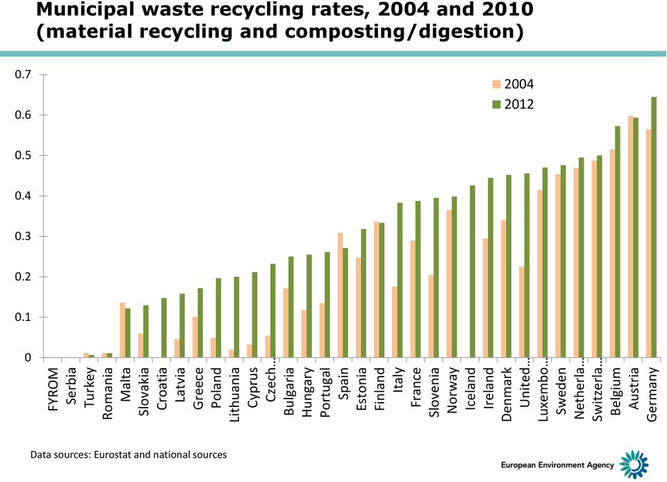 Sweden Netherla Switzerla Belgium Austria Germany Municipal waste recycling rates, 2004 and 2010 (material