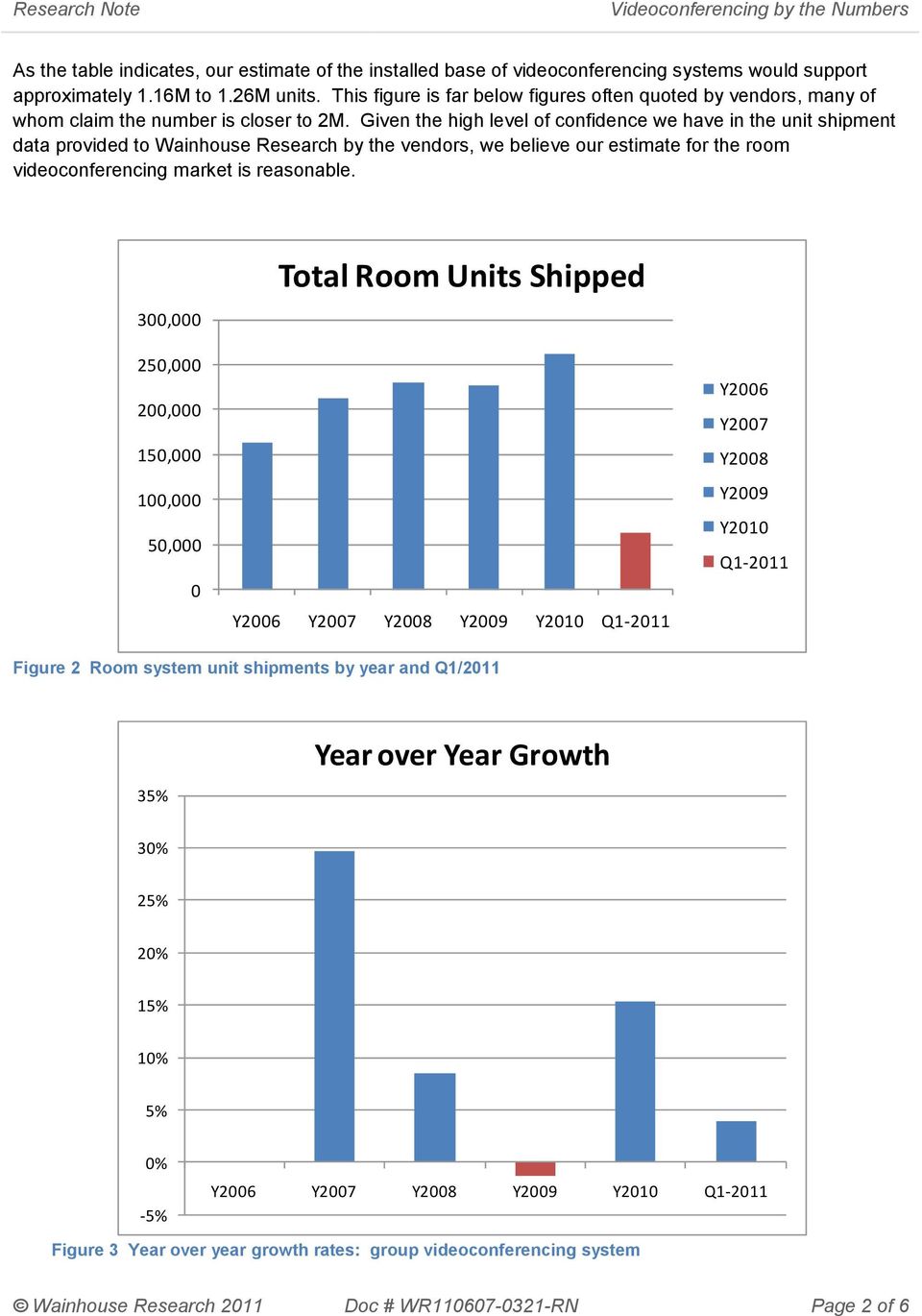 Given the high level of confidence we have in the unit shipment data provided to Wainhouse Research by the vendors, we believe our estimate for the room videoconferencing market is reasonable.