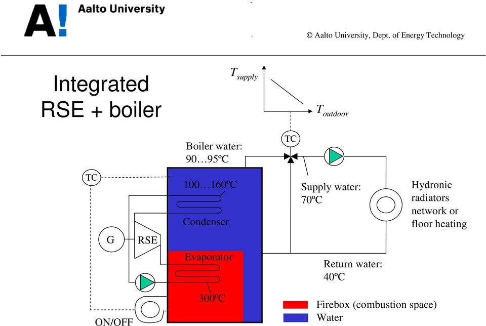 Hydronic radiators network or floor heating Evaporator