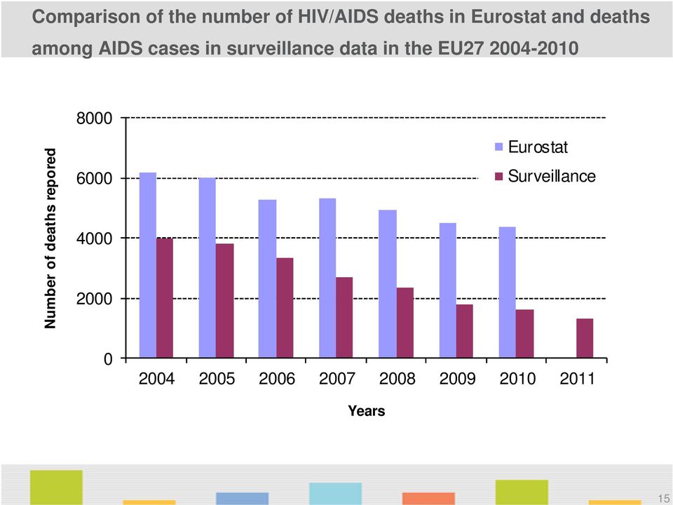 2004-2010 Number of deaths repored 8000 6000 4000 2000 0