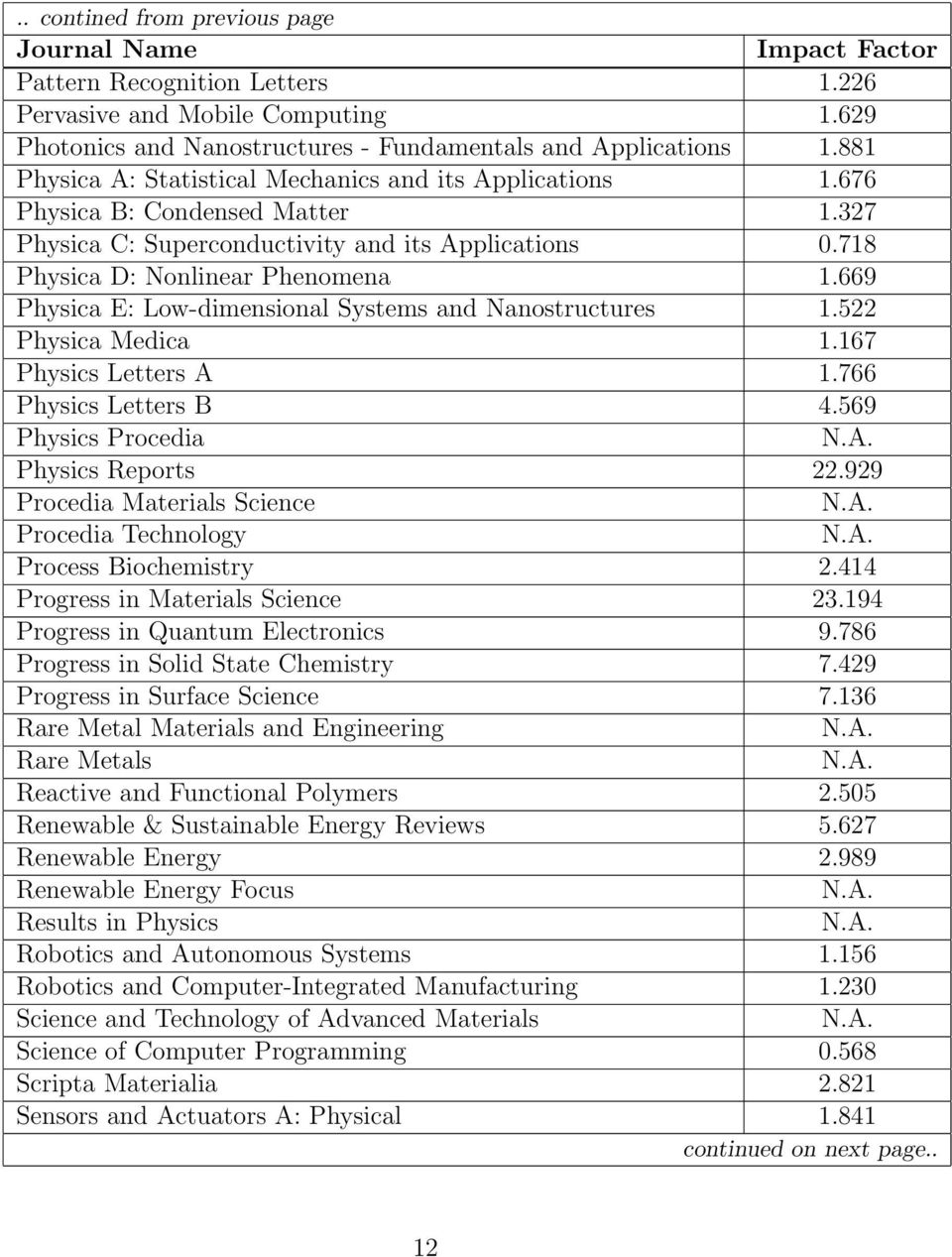 522 Physica Medica 1.167 Physics Letters A 1.766 Physics Letters B 4.569 Physics Procedia Physics Reports 22.929 Procedia Materials Science Procedia Technology Process Biochemistry 2.