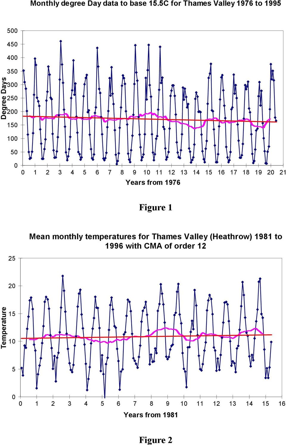5 6 7 8 9 10 11 12 13 14 15 16 17 18 19 20 21 Years from 1976 Figure 1 Mean monthly temperatures