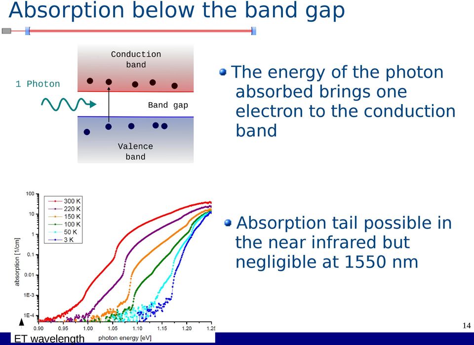 conduction band Absorption tail possible in the