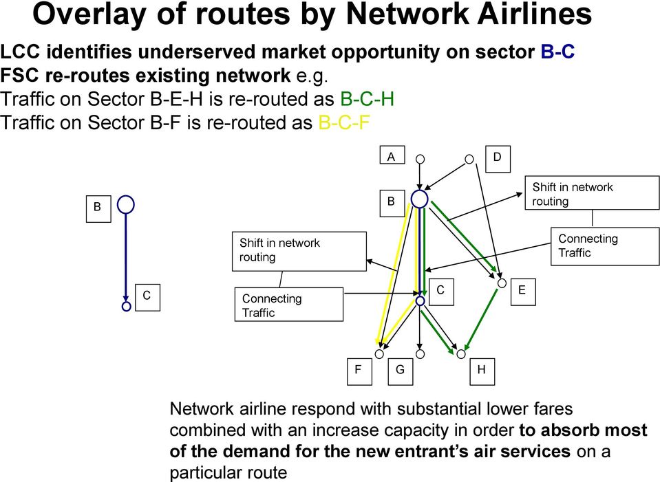 Shift in network routing Connecting Traffic C Connecting Traffic C E F G H Network airline respond with substantial lower fares