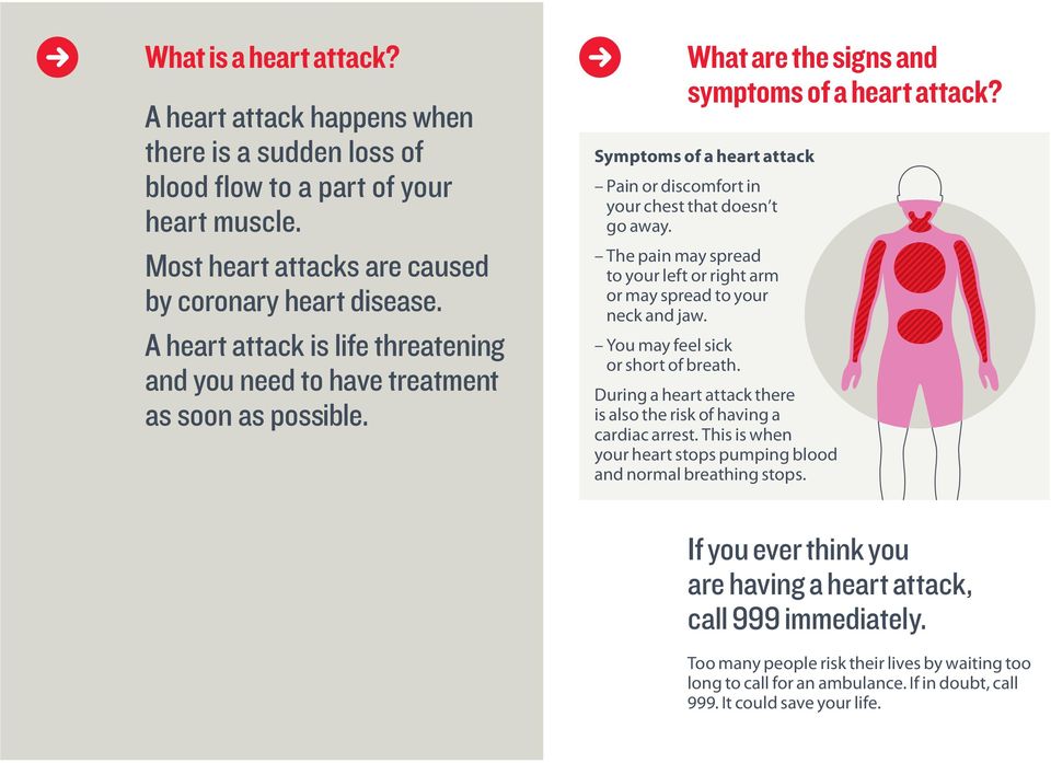 Symptoms of a heart attack Pain or discomfort in your chest that doesn t go away. The pain may spread to your left or right arm or may spread to your neck and jaw.