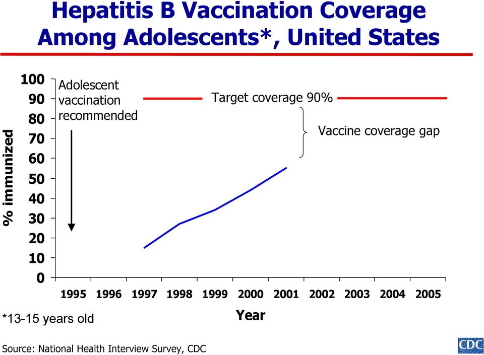 Target coverage 9% Vaccine coverage gap 1995 1996 1997 1998 1999 2 21