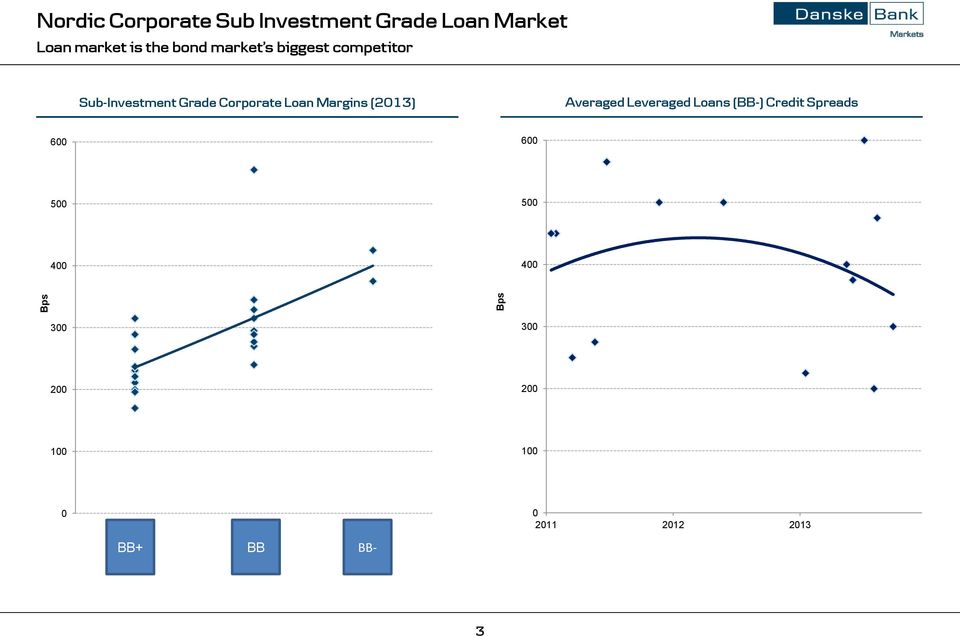 Grade Corporate Loan Margins (213) Averaged Leveraged Loans