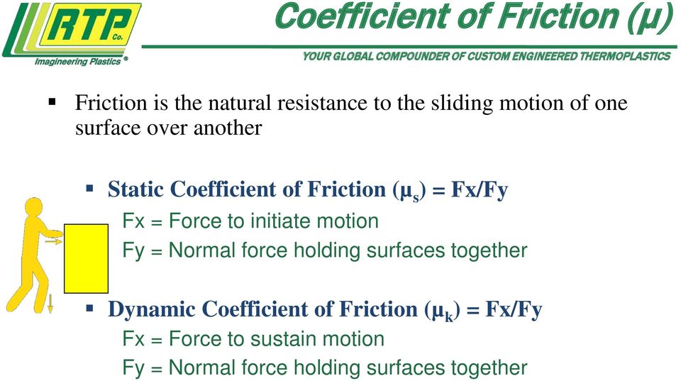 initiate motion Fy = Normal force holding surfaces together Dynamic Coefficient of