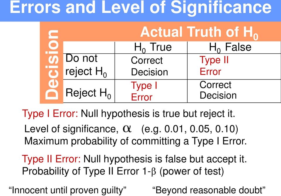 Level of significance, (e.g. 0.01, 0.05, 0.10) Maximum probability of committing a Type I Error.