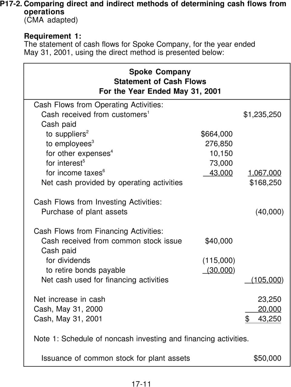 direct method is presented below: Spoke Company Statement of Cash Flows For the Year Ended May 31, 2001 Cash Flows from Operating Activities: Cash received from customers 1 $1,235,250 Cash paid to